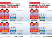 Survei Voxpol Center: 80,3 Persen Masyarakat Sumbar Ingin Mahyeldi Lanjut sebagai Gubernur