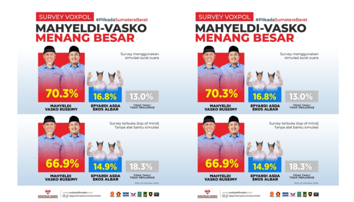 Survei Voxpol Center: 80,3 Persen Masyarakat Sumbar Ingin Mahyeldi Lanjut sebagai Gubernur