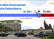 Survei Litbang RiauOnline: Mayoritas Warga Nilai Pekanbaru Aman, Namun Resah dengan THM Dekat Permukiman