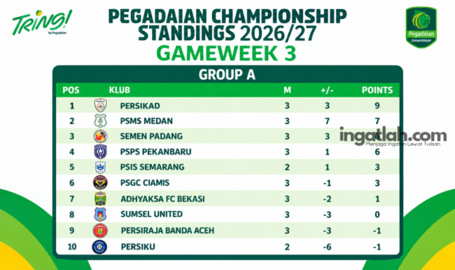 PSPS Pekanbaru Naik ke Posisi 4, Ini Klasemen Grup A Terbaru